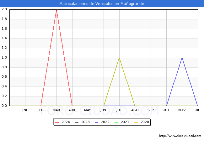 estadsticas de Vehiculos Matriculados en el Municipio de Muogrande hasta Mayo del 2024.