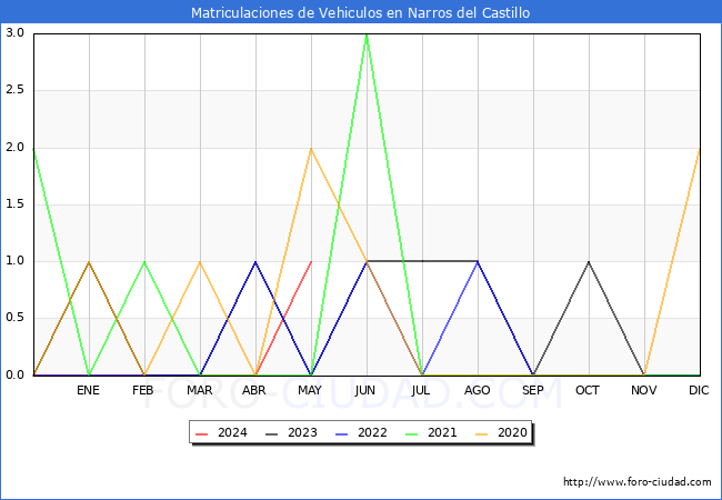 estadsticas de Vehiculos Matriculados en el Municipio de Narros del Castillo hasta Mayo del 2024.