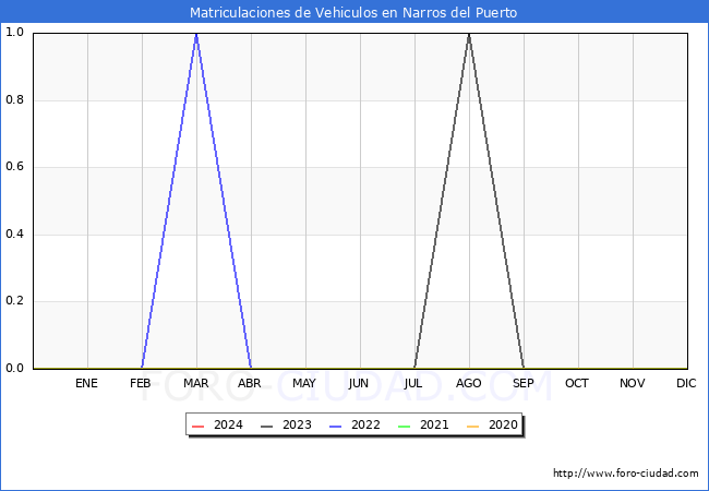 estadsticas de Vehiculos Matriculados en el Municipio de Narros del Puerto hasta Mayo del 2024.