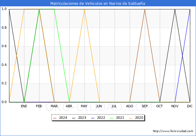 estadsticas de Vehiculos Matriculados en el Municipio de Narros de Salduea hasta Mayo del 2024.