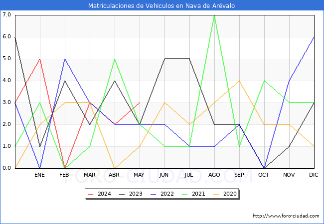 estadsticas de Vehiculos Matriculados en el Municipio de Nava de Arvalo hasta Mayo del 2024.