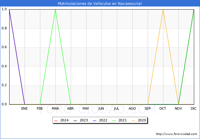 estadsticas de Vehiculos Matriculados en el Municipio de Navaescurial hasta Mayo del 2024.