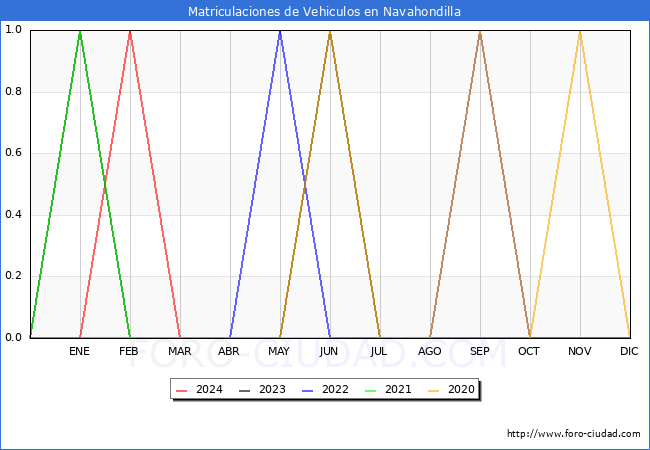 estadsticas de Vehiculos Matriculados en el Municipio de Navahondilla hasta Mayo del 2024.