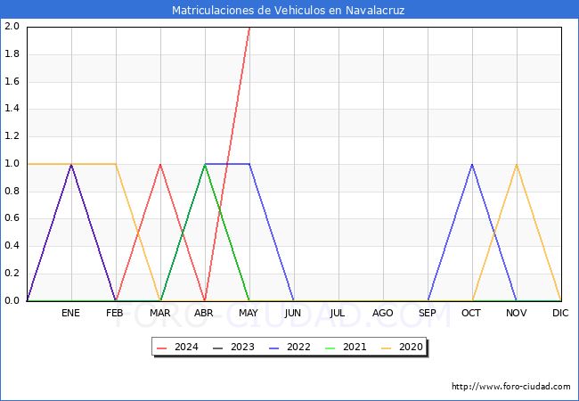 estadsticas de Vehiculos Matriculados en el Municipio de Navalacruz hasta Mayo del 2024.