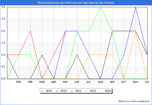 estadsticas de Vehiculos Matriculados en el Municipio de Navalperal de Pinares hasta Mayo del 2024.