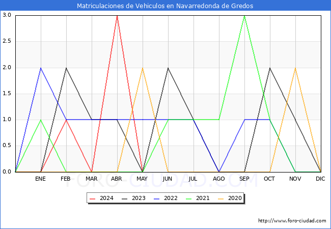 estadsticas de Vehiculos Matriculados en el Municipio de Navarredonda de Gredos hasta Mayo del 2024.