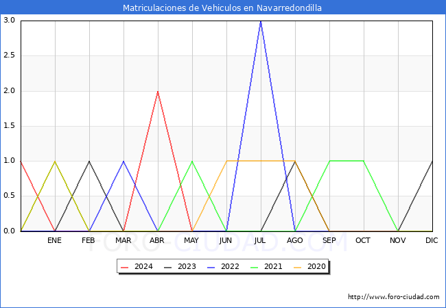 estadsticas de Vehiculos Matriculados en el Municipio de Navarredondilla hasta Mayo del 2024.