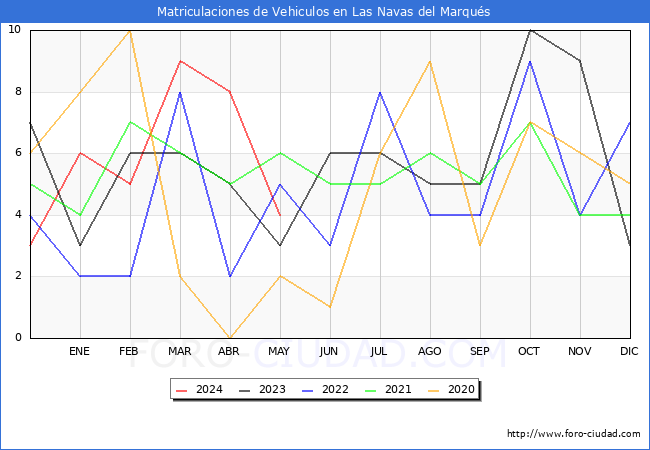 estadsticas de Vehiculos Matriculados en el Municipio de Las Navas del Marqus hasta Mayo del 2024.