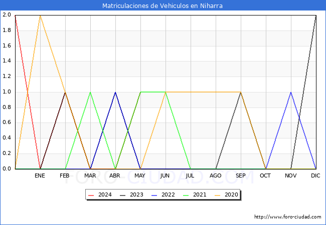estadsticas de Vehiculos Matriculados en el Municipio de Niharra hasta Mayo del 2024.