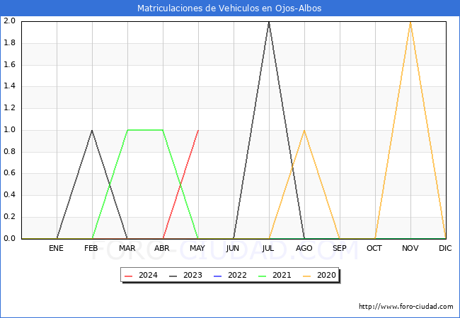 estadsticas de Vehiculos Matriculados en el Municipio de Ojos-Albos hasta Mayo del 2024.