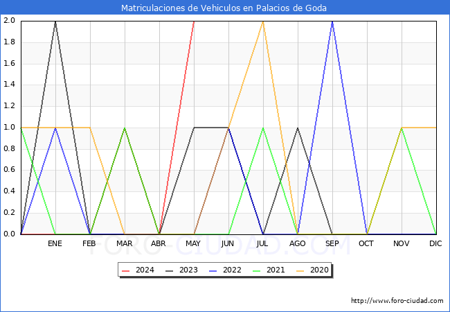 estadsticas de Vehiculos Matriculados en el Municipio de Palacios de Goda hasta Mayo del 2024.