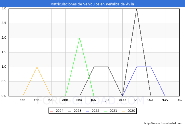 estadsticas de Vehiculos Matriculados en el Municipio de Pealba de vila hasta Mayo del 2024.