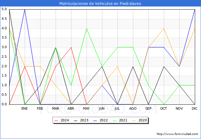 estadsticas de Vehiculos Matriculados en el Municipio de Piedralaves hasta Mayo del 2024.