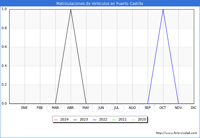 estadsticas de Vehiculos Matriculados en el Municipio de Puerto Castilla hasta Mayo del 2024.