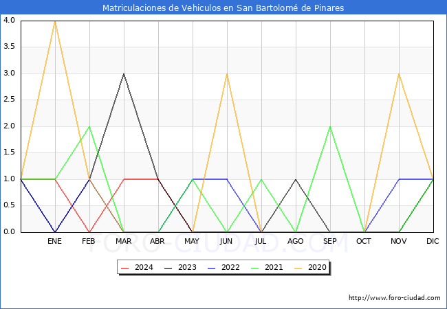 estadsticas de Vehiculos Matriculados en el Municipio de San Bartolom de Pinares hasta Mayo del 2024.