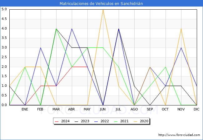 estadsticas de Vehiculos Matriculados en el Municipio de Sanchidrin hasta Mayo del 2024.