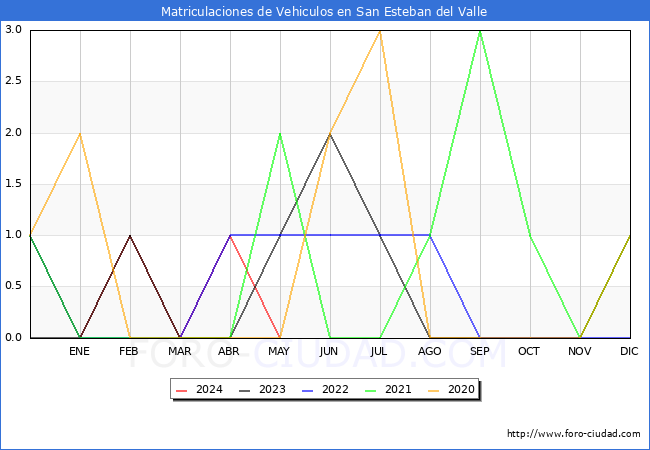 estadsticas de Vehiculos Matriculados en el Municipio de San Esteban del Valle hasta Mayo del 2024.