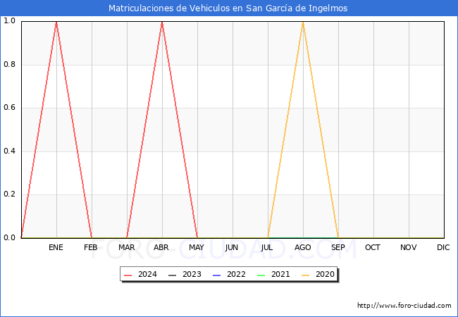 estadsticas de Vehiculos Matriculados en el Municipio de San Garca de Ingelmos hasta Mayo del 2024.
