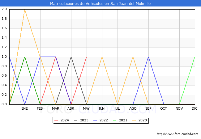 estadsticas de Vehiculos Matriculados en el Municipio de San Juan del Molinillo hasta Mayo del 2024.