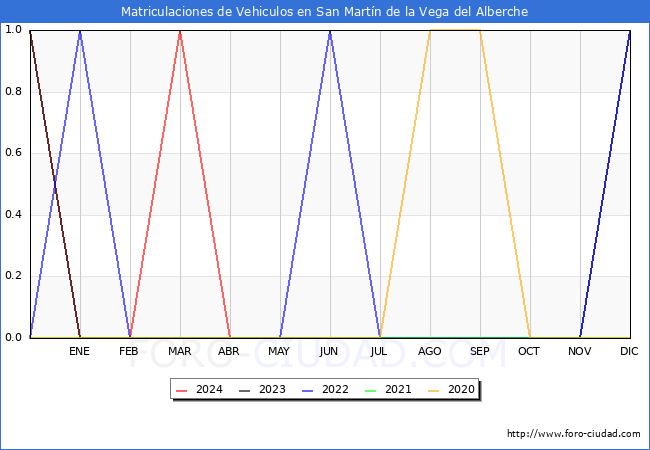 estadsticas de Vehiculos Matriculados en el Municipio de San Martn de la Vega del Alberche hasta Mayo del 2024.