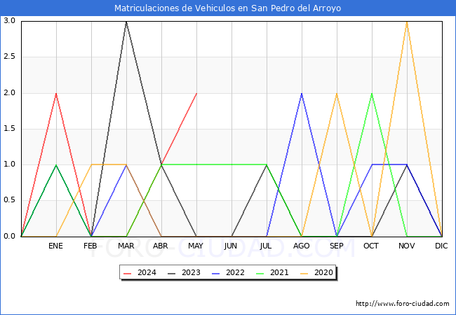 estadsticas de Vehiculos Matriculados en el Municipio de San Pedro del Arroyo hasta Mayo del 2024.