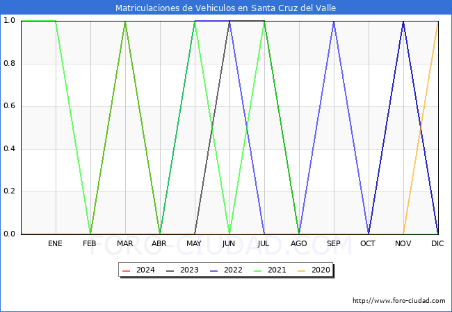 estadsticas de Vehiculos Matriculados en el Municipio de Santa Cruz del Valle hasta Mayo del 2024.