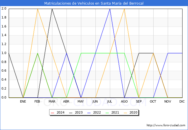 estadsticas de Vehiculos Matriculados en el Municipio de Santa Mara del Berrocal hasta Mayo del 2024.