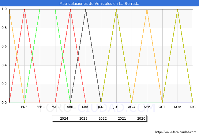 estadsticas de Vehiculos Matriculados en el Municipio de La Serrada hasta Mayo del 2024.
