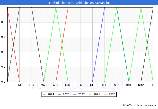 estadsticas de Vehiculos Matriculados en el Municipio de Serranillos hasta Mayo del 2024.