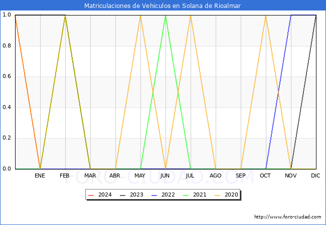 estadsticas de Vehiculos Matriculados en el Municipio de Solana de Rioalmar hasta Mayo del 2024.