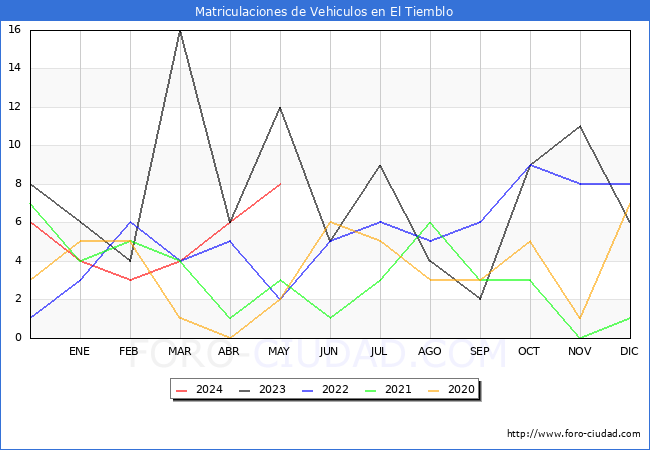 estadsticas de Vehiculos Matriculados en el Municipio de El Tiemblo hasta Mayo del 2024.