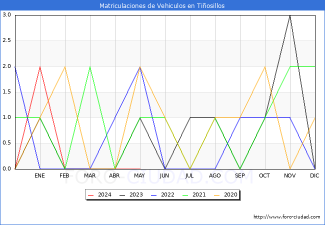estadsticas de Vehiculos Matriculados en el Municipio de Tiosillos hasta Mayo del 2024.