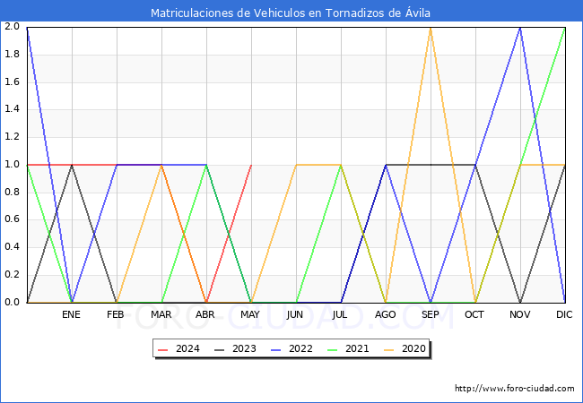 estadsticas de Vehiculos Matriculados en el Municipio de Tornadizos de vila hasta Mayo del 2024.