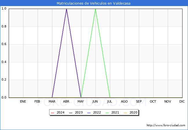 estadsticas de Vehiculos Matriculados en el Municipio de Valdecasa hasta Mayo del 2024.