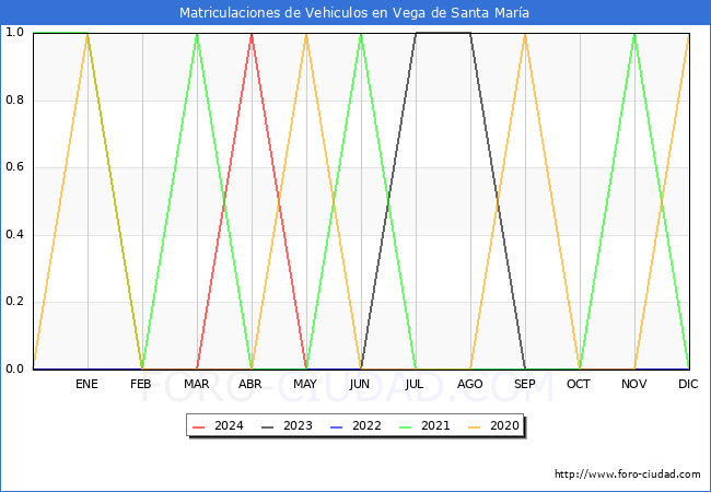 estadsticas de Vehiculos Matriculados en el Municipio de Vega de Santa Mara hasta Mayo del 2024.