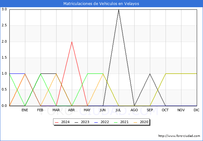 estadsticas de Vehiculos Matriculados en el Municipio de Velayos hasta Mayo del 2024.