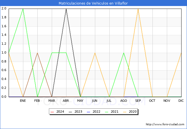 estadsticas de Vehiculos Matriculados en el Municipio de Villaflor hasta Mayo del 2024.
