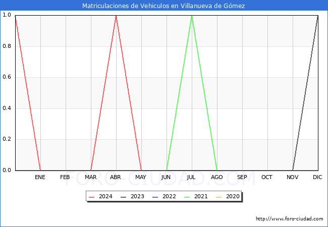 estadsticas de Vehiculos Matriculados en el Municipio de Villanueva de Gmez hasta Mayo del 2024.