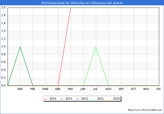 estadsticas de Vehiculos Matriculados en el Municipio de Villanueva del Aceral hasta Mayo del 2024.