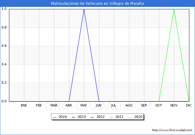 estadsticas de Vehiculos Matriculados en el Municipio de Viegra de Moraa hasta Mayo del 2024.