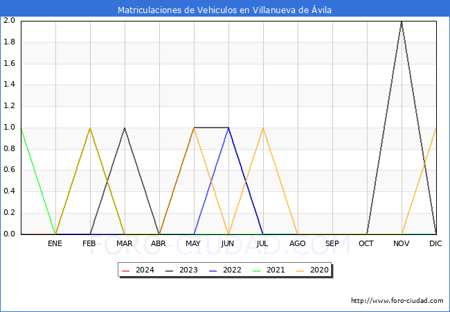 estadsticas de Vehiculos Matriculados en el Municipio de Villanueva de vila hasta Mayo del 2024.