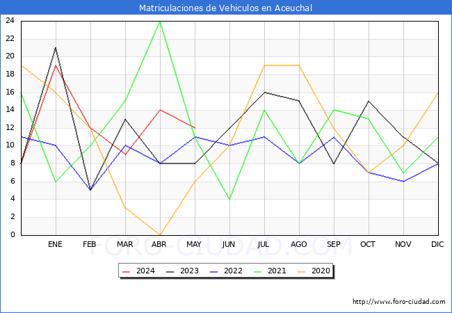 estadsticas de Vehiculos Matriculados en el Municipio de Aceuchal hasta Mayo del 2024.