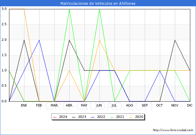 estadsticas de Vehiculos Matriculados en el Municipio de Ahillones hasta Mayo del 2024.