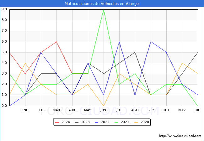 estadsticas de Vehiculos Matriculados en el Municipio de Alange hasta Mayo del 2024.