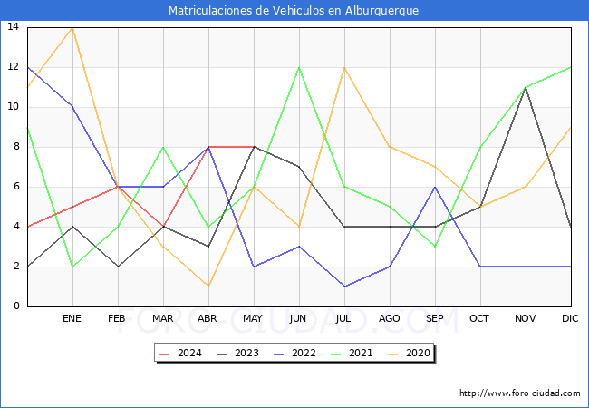 estadsticas de Vehiculos Matriculados en el Municipio de Alburquerque hasta Mayo del 2024.