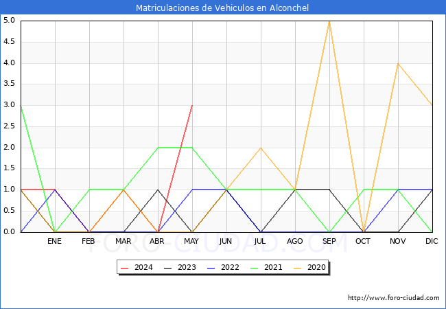 estadsticas de Vehiculos Matriculados en el Municipio de Alconchel hasta Mayo del 2024.