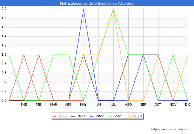 estadsticas de Vehiculos Matriculados en el Municipio de Alconera hasta Mayo del 2024.