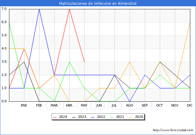 estadsticas de Vehiculos Matriculados en el Municipio de Almendral hasta Mayo del 2024.