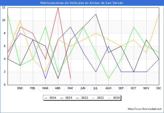 estadsticas de Vehiculos Matriculados en el Municipio de Arroyo de San Servn hasta Mayo del 2024.