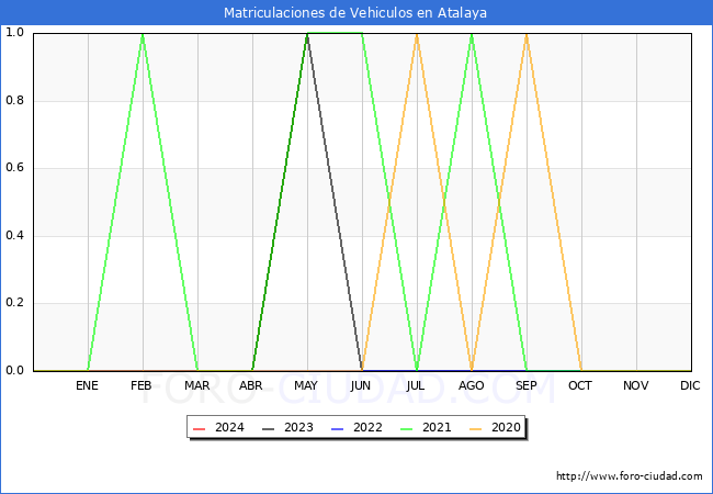 estadsticas de Vehiculos Matriculados en el Municipio de Atalaya hasta Mayo del 2024.